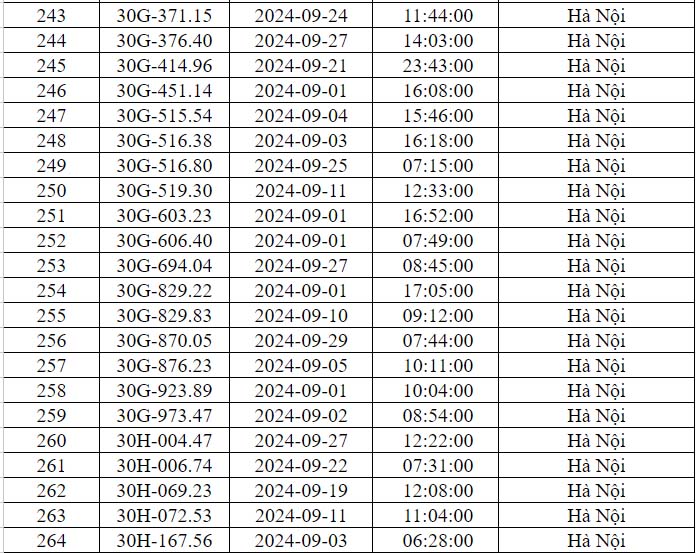 Danh sách phạt nguội Hà Nội T9/2024