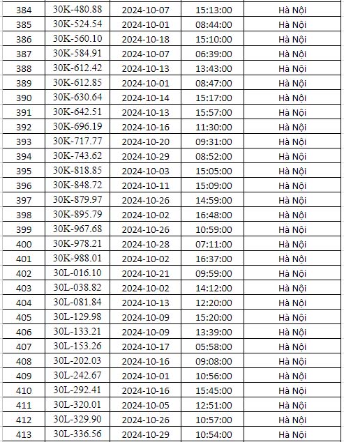 phạt nguội Hà nội tháng 10 năm 2024 danh sách 14