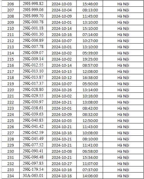 phạt nguội Hà nội tháng 10 năm 2024 danh sách 8