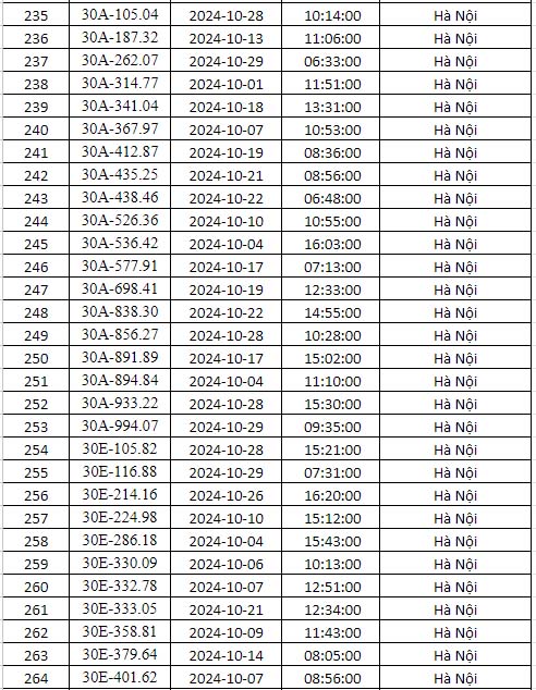 phạt nguội Hà nội tháng 10 năm 2024 danh sách 9