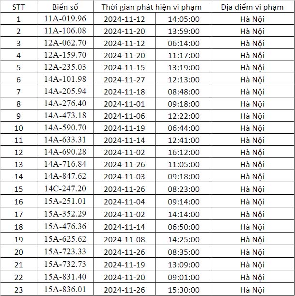 Danh sách phạt nguội Hà Nội tháng 11