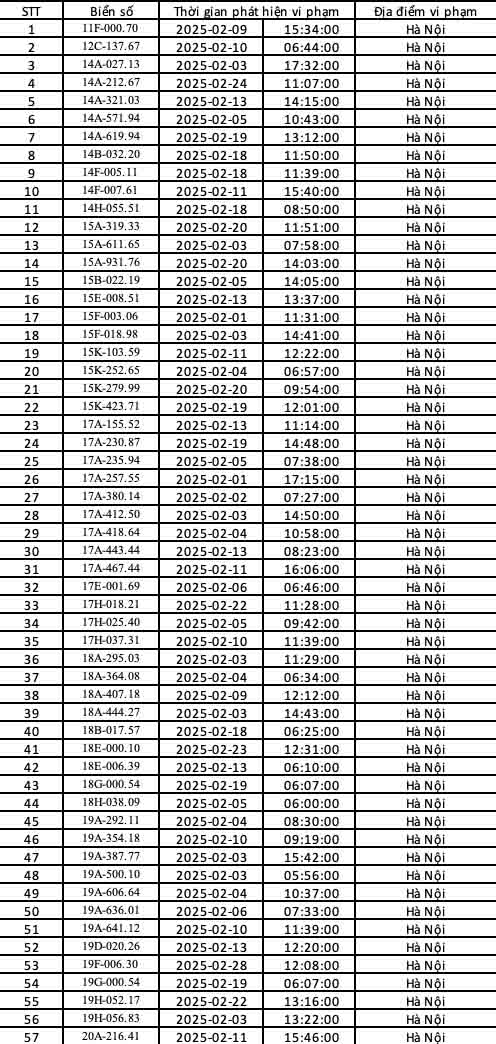 Danh sách phạt nguội hà Nội tháng 2/2025