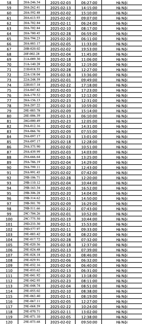 Danh sách phạt nguội hà Nội T2/2025