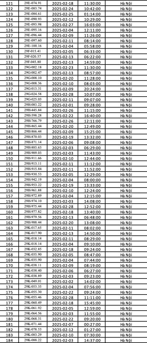 Danh sách phạt nguội hà Nội tháng 2 năm 2025