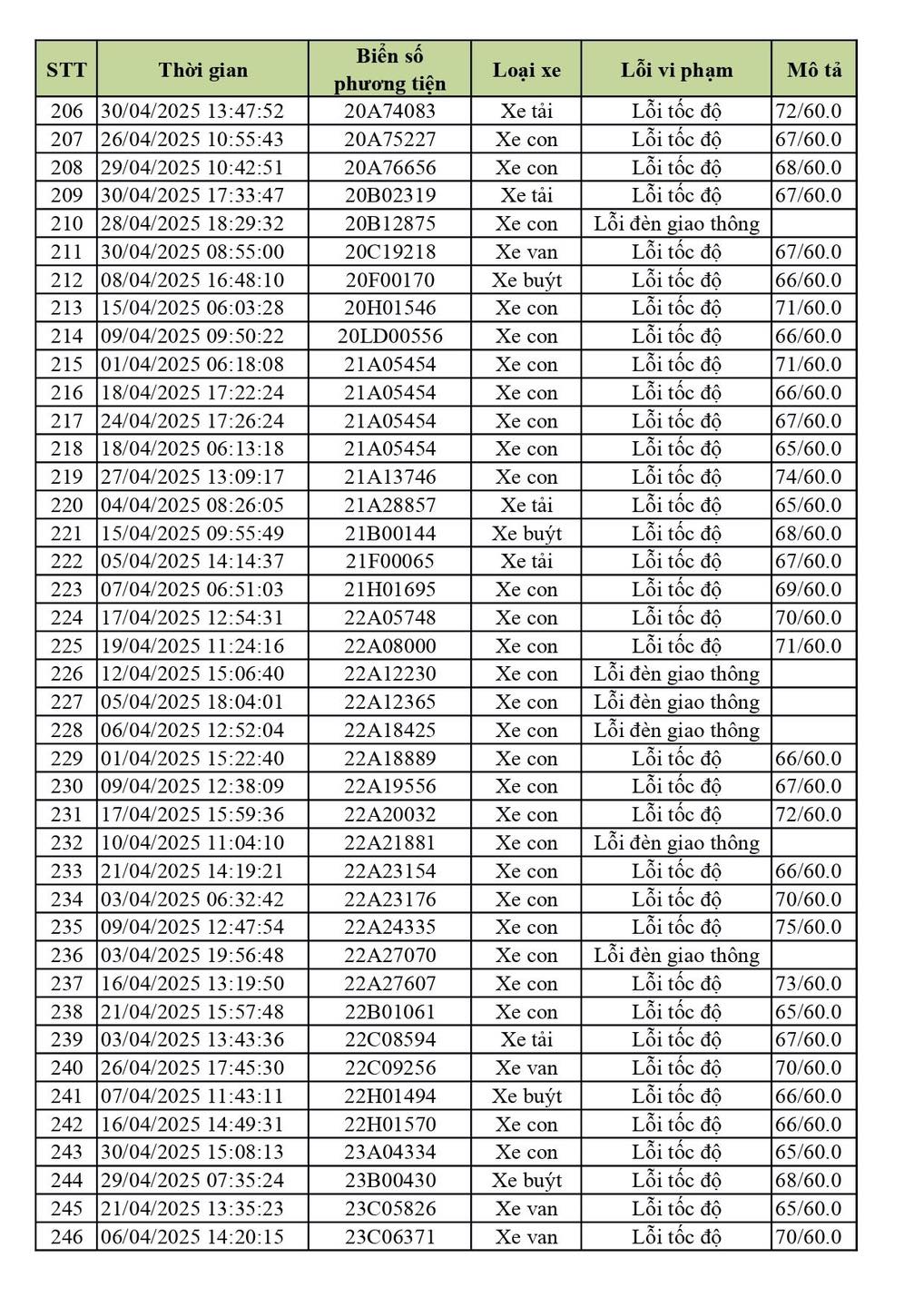Phạt nguội Vĩnh Phúc tháng 4 từ 256