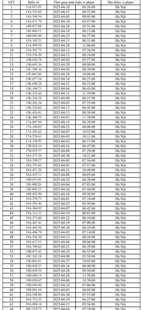 Danh sách phạt nguội Hà Nội tháng 4/2025