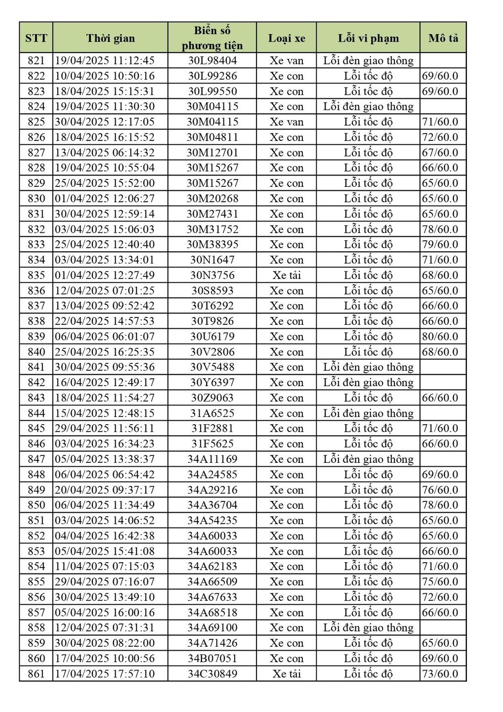 Phạt nguội Vĩnh Phúc từ 821