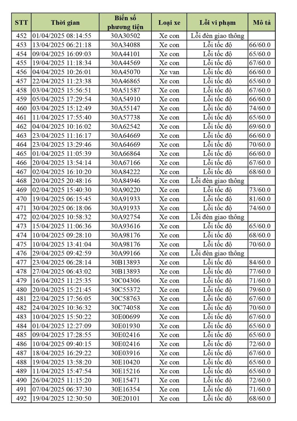 Phạt nguội Vĩnh Phúc tháng 4 2025