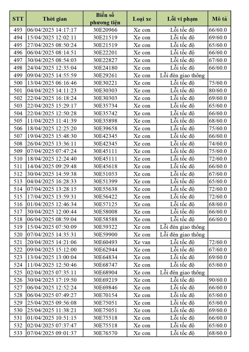 Phạt nguội Vĩnh Phúc tháng 4 2025