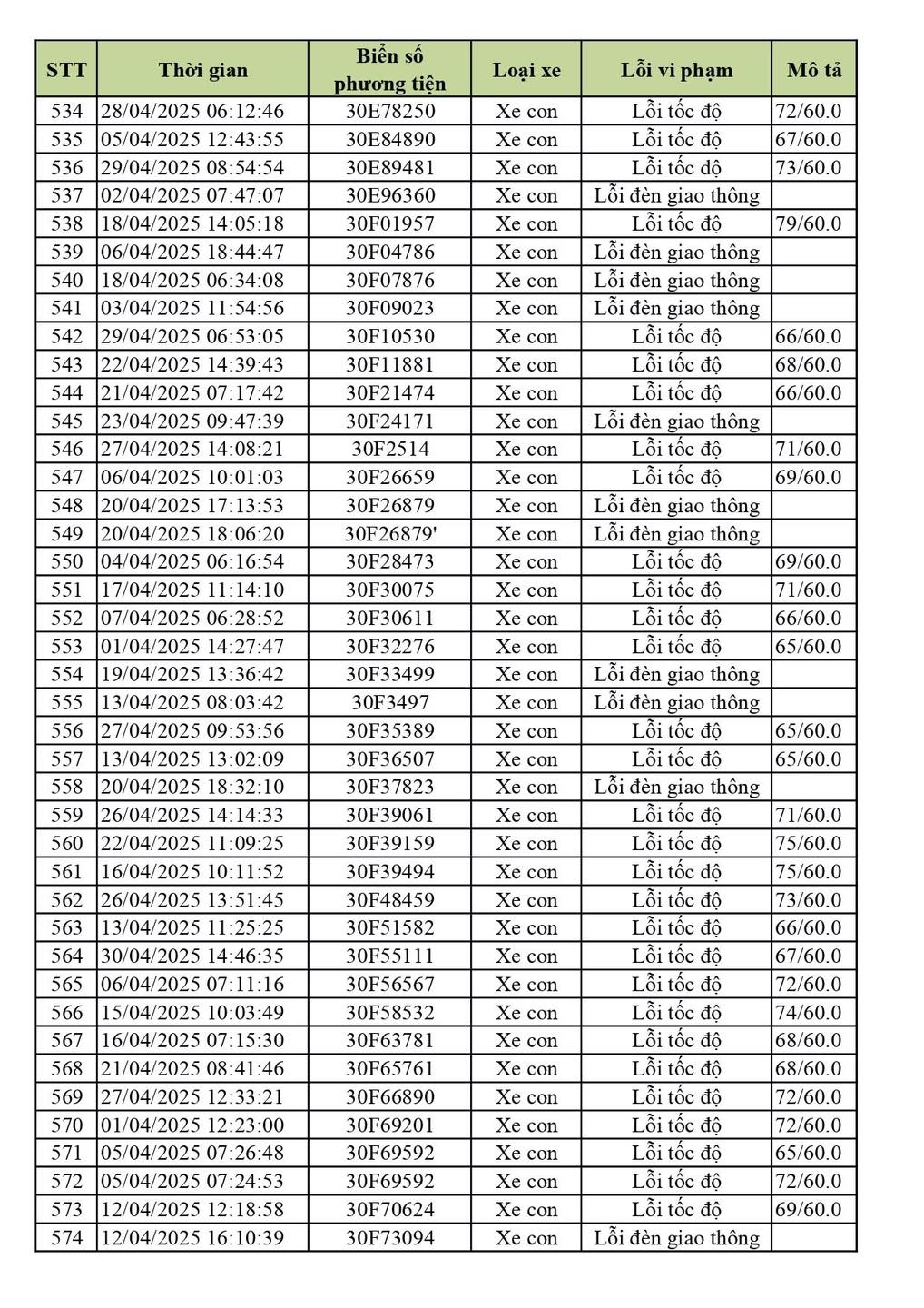 Phạt nguội Vĩnh Phúc tháng 4 2025