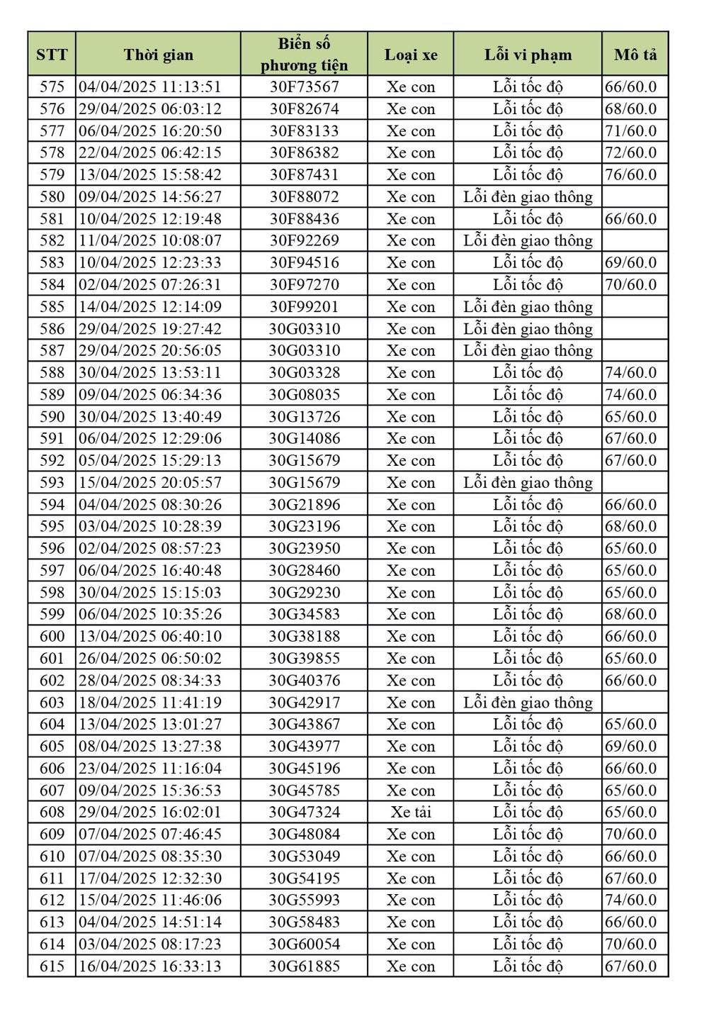 Phạt nguội Vĩnh Phúc tháng 4 2025