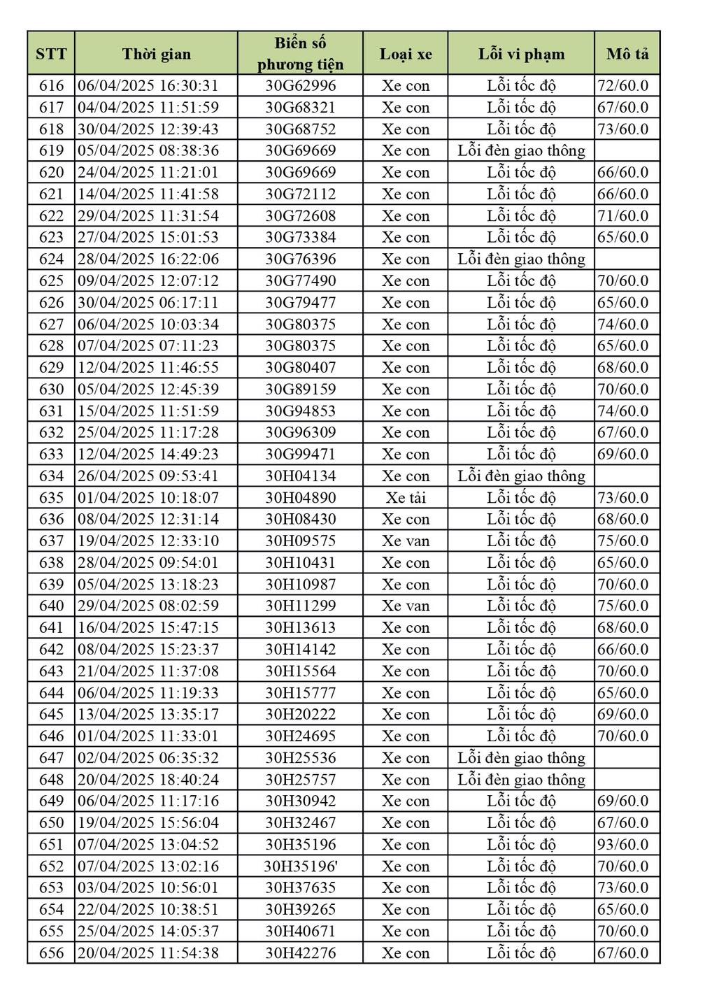 Phạt nguội Vĩnh Phúc tháng 4 2025