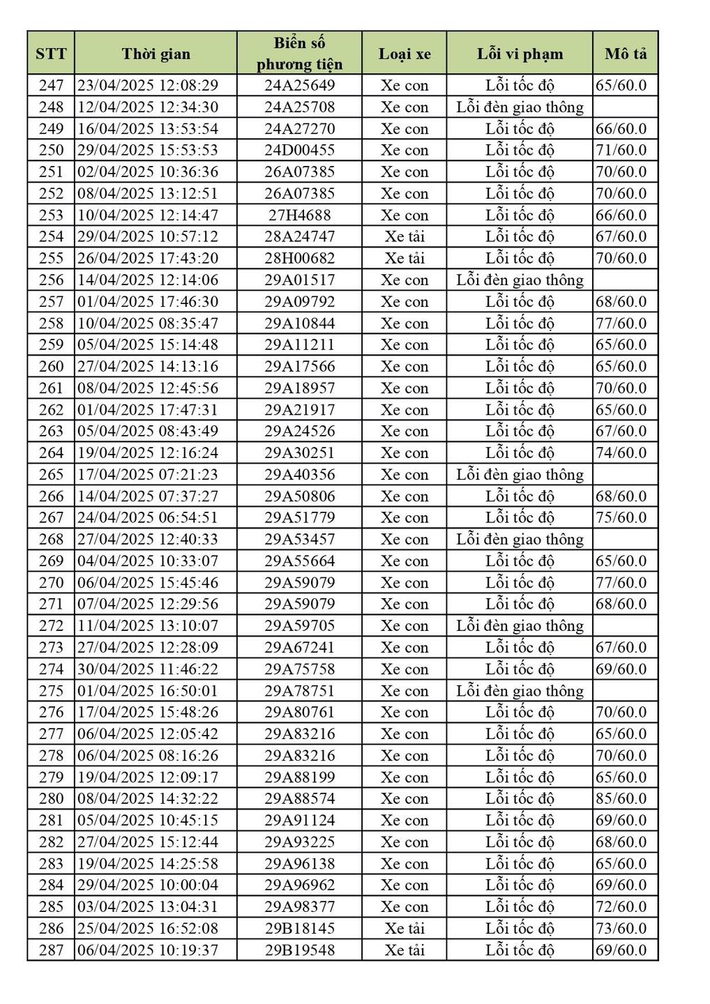 Phạt nguội Vĩnh Phúc tháng 4 2025