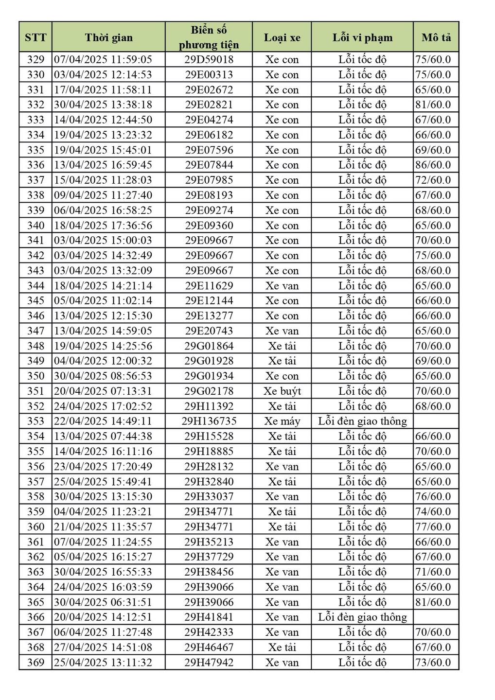 Phạt nguội Vĩnh Phúc tháng 4 2025