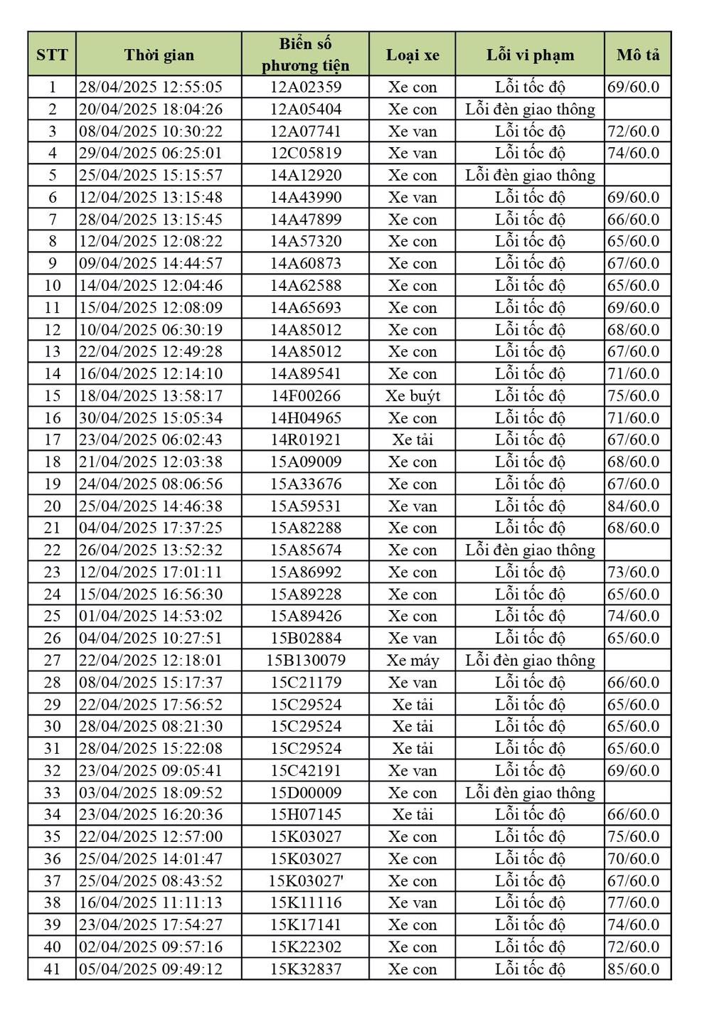 Danh sách phạt nguội Vĩnh phúc t4/2025