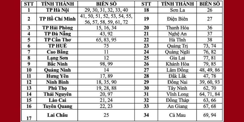 Biển số xe của 34 tỉnh sau khi sáp nhập